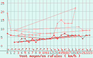 Courbe de la force du vent pour Dax (40)