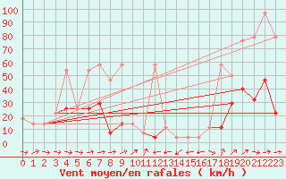 Courbe de la force du vent pour Galzig