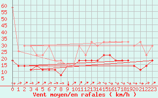 Courbe de la force du vent pour Stabroek