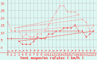 Courbe de la force du vent pour Melun (77)