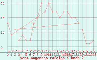Courbe de la force du vent pour Cardinham