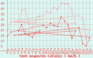 Courbe de la force du vent pour Chteauroux (36)