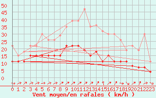 Courbe de la force du vent pour Roissy (95)