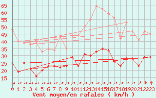 Courbe de la force du vent pour Rouess-Vass (72)