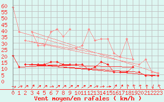 Courbe de la force du vent pour Saint Gallen
