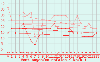Courbe de la force du vent pour Terschelling Hoorn