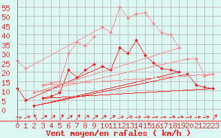 Courbe de la force du vent pour Goettingen