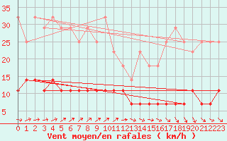 Courbe de la force du vent pour Kuhmo Kalliojoki