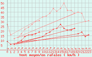 Courbe de la force du vent pour Ueckermuende