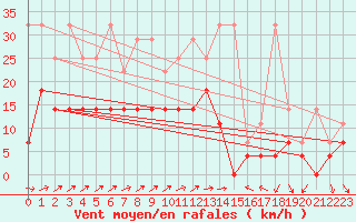 Courbe de la force du vent pour Bad Lippspringe