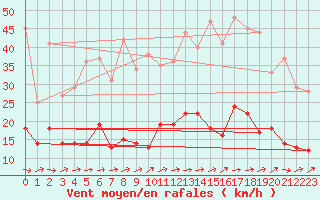 Courbe de la force du vent pour Ger (64)