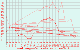 Courbe de la force du vent pour Naluns / Schlivera