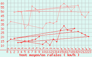 Courbe de la force du vent pour Ile d