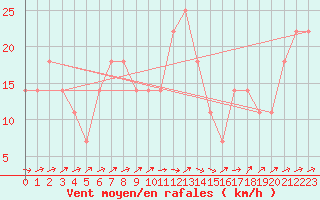 Courbe de la force du vent pour Liesek