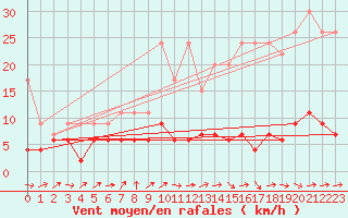 Courbe de la force du vent pour Chaumont (Sw)