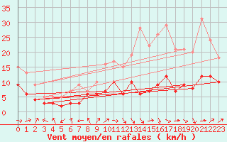 Courbe de la force du vent pour Pau (64)