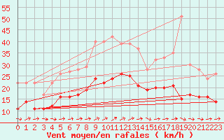 Courbe de la force du vent pour Tarifa