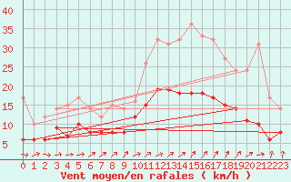 Courbe de la force du vent pour Tours (37)