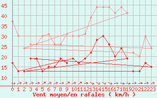 Courbe de la force du vent pour Pau (64)
