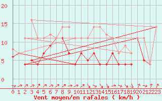 Courbe de la force du vent pour Bonn-Roleber