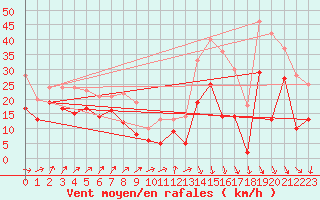 Courbe de la force du vent pour Millau - Soulobres (12)