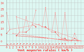 Courbe de la force du vent pour Erzurum Bolge