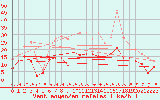 Courbe de la force du vent pour Waibstadt