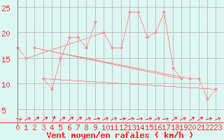 Courbe de la force du vent pour vila