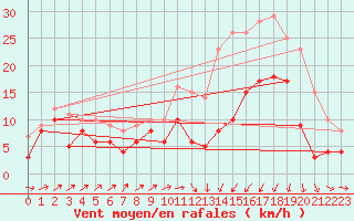 Courbe de la force du vent pour Saint-Brieuc (22)
