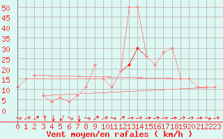 Courbe de la force du vent pour Tetuan / Sania Ramel