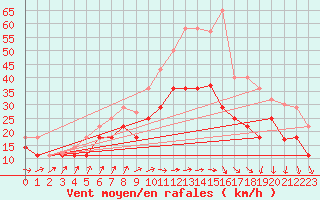 Courbe de la force du vent pour Palencia / Autilla del Pino