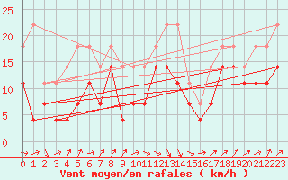 Courbe de la force du vent pour Brasov