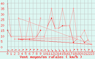 Courbe de la force du vent pour Al Hoceima