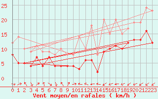 Courbe de la force du vent pour Le Luc - Cannet des Maures (83)