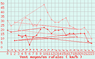 Courbe de la force du vent pour Cap Ferret (33)