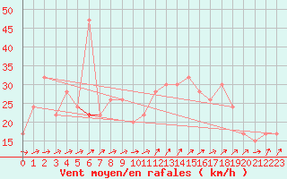 Courbe de la force du vent pour Capel Curig