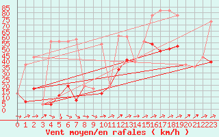 Courbe de la force du vent pour Saentis (Sw)