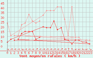 Courbe de la force du vent pour La Brvine (Sw)