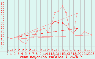 Courbe de la force du vent pour Marham