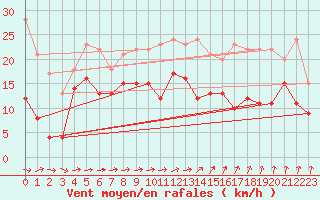 Courbe de la force du vent pour Orly (91)