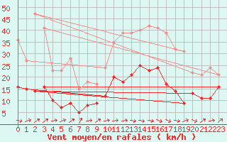 Courbe de la force du vent pour Figari (2A)