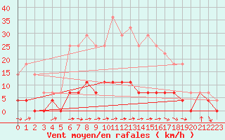 Courbe de la force du vent pour Krangede