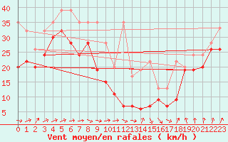 Courbe de la force du vent pour Chasseral (Sw)