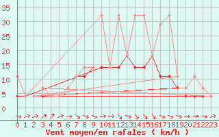 Courbe de la force du vent pour Pila