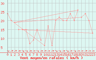 Courbe de la force du vent pour Monte Scuro