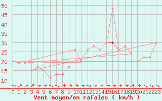 Courbe de la force du vent pour Gibraltar (UK)