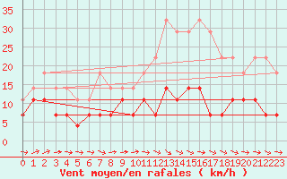 Courbe de la force du vent pour Inari Kirakkajarvi