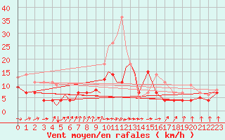Courbe de la force du vent pour Diepholz