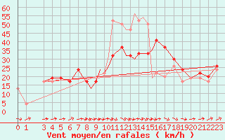 Courbe de la force du vent pour Boscombe Down