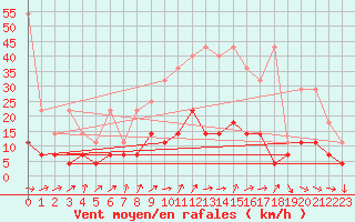 Courbe de la force du vent pour Schauenburg-Elgershausen